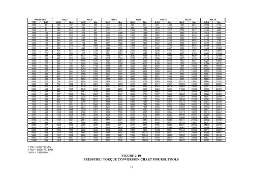 Rsl4 Torque Chart