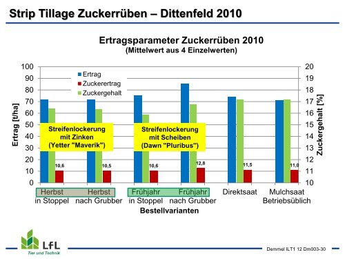 Streifenbodenbearbeitung / Strip Tillage im Mais - Bayern