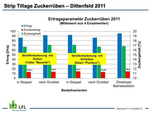 Streifenbodenbearbeitung / Strip Tillage im Mais - Bayern