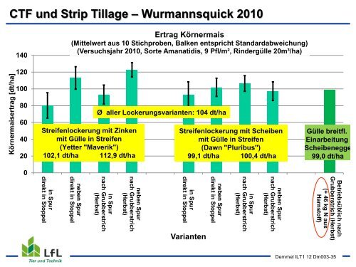 Streifenbodenbearbeitung / Strip Tillage im Mais - Bayern