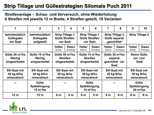 Streifenbodenbearbeitung / Strip Tillage im Mais - Bayern