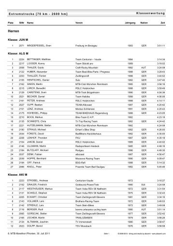 Klassenwertung - MTB Marathon Pfronten