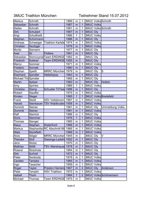 3MUC Triathlon München Teilnehmer Stand 15.07.2012