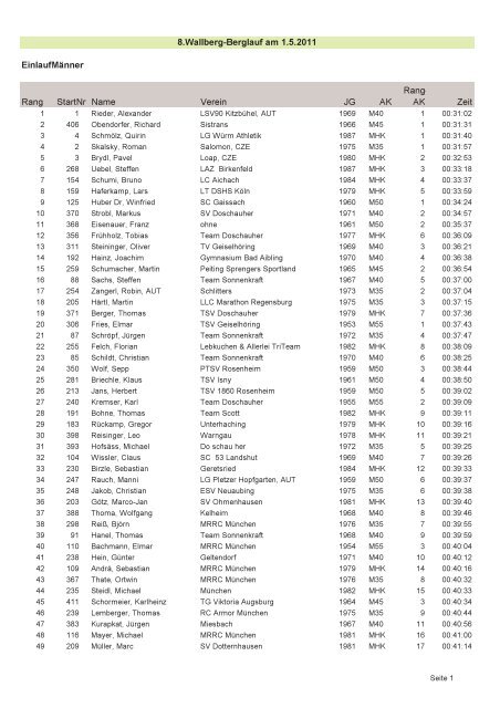 Einlaufliste Männer - Berglauf