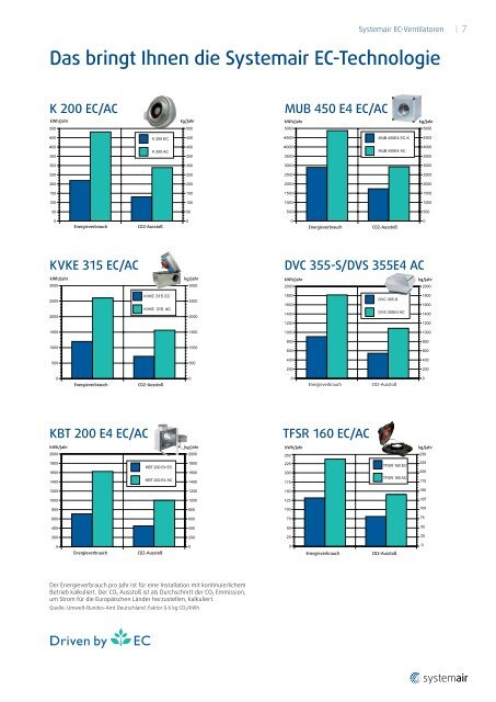 EC-Ventilatoren - 2012 (4 Mb) - Systemair