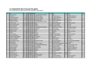 Le classement des 5 ans par les gains - Cavadeos