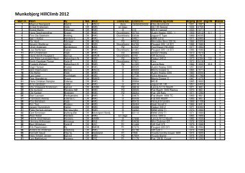 Munkebjerg endelig deltagerliste.xlsx - Munkebjerg Hillclimb