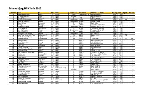 Munkebjerg endelig deltagerliste.xlsx - Munkebjerg Hillclimb