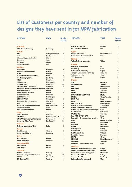 Annual report 2000 - Europractice