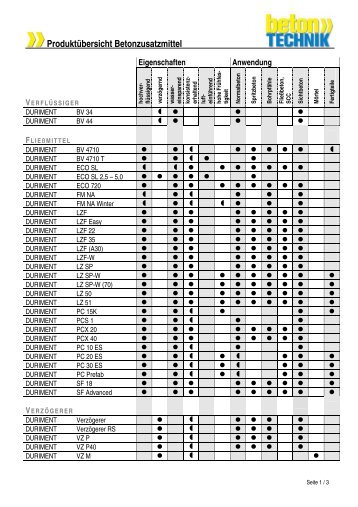Produktübersicht Betonzusatzmittel - Betontechnik