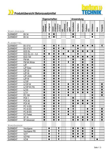 Produktübersicht Betonzusatzmittel - Betontechnik