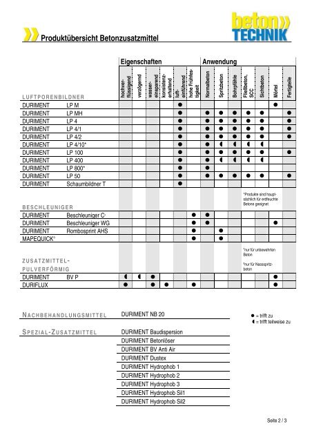 Produktübersicht Betonzusatzmittel - Betontechnik