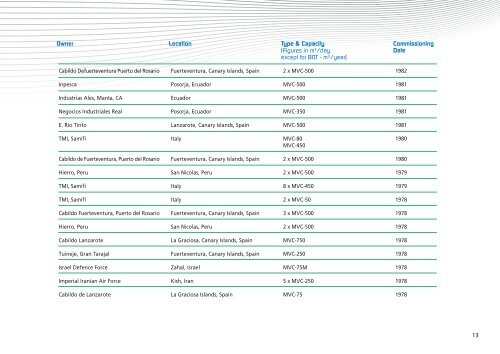 Reference List - IDE Technologies Ltd.