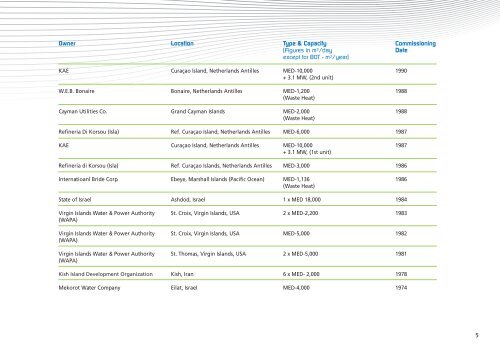 Reference List - IDE Technologies Ltd.