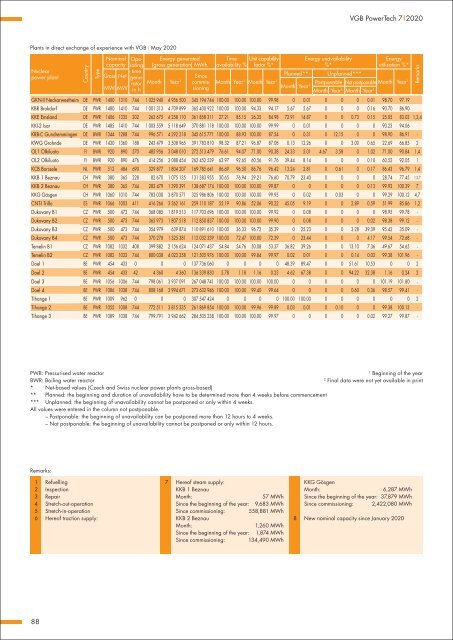 VGB POWERTECH 7 (2020) - International Journal for Generation and Storage of Electricity and Heat