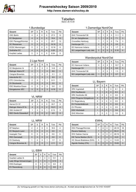 Fraueneishockey Saison 2009/2010