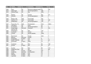 Date Place Country Type Fatalities Injured 1902 Ibrox UK Structural ...