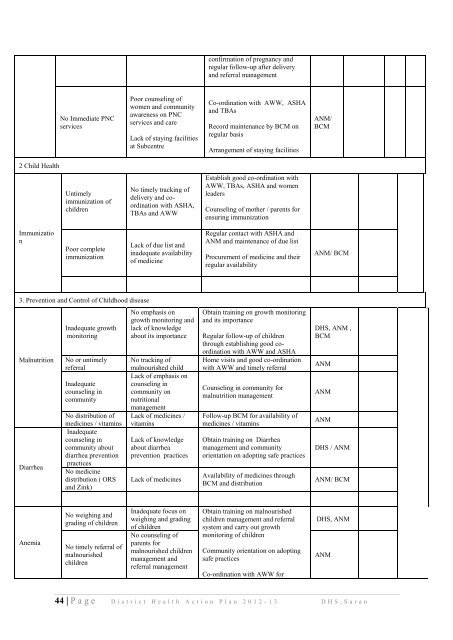 District Health Action Plan - STATE HEALTH SOCIETY-----BIHAR