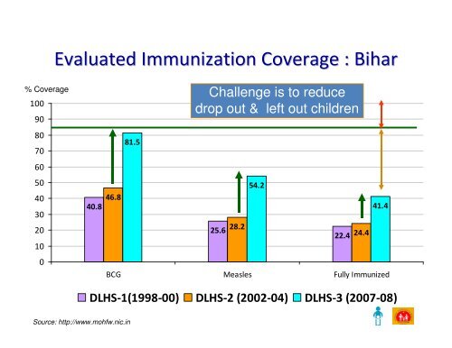 Routine Immunization