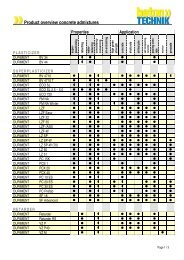 Product overview concrete admixtures - Betontechnik