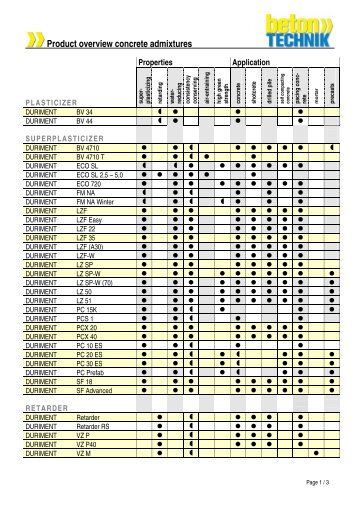 Product overview concrete admixtures - Betontechnik