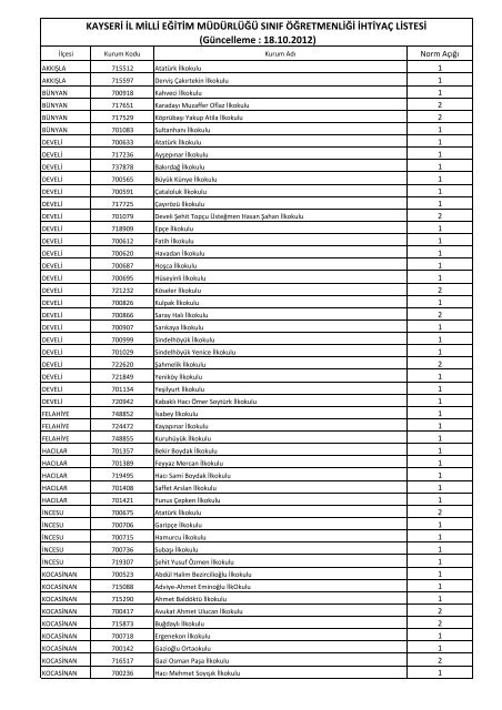 Norm Açıklarını Gösterir Liste - Kayseri Milli Eğitim Müdürlüğü