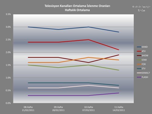 Televizyon Kanalları Ortalama İzlenme Oranları ... - ONMEDIA Weekly