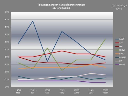 Televizyon Kanalları Ortalama İzlenme Oranları ... - ONMEDIA Weekly