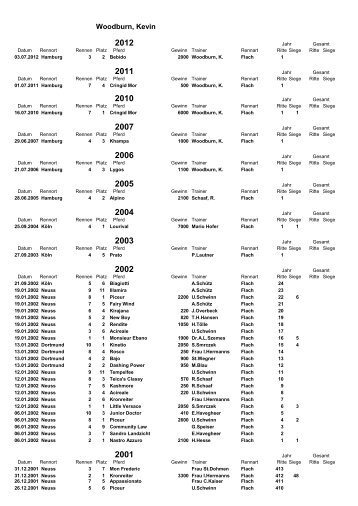 Ritte 1983-2012 - Jockeys in Deutschland