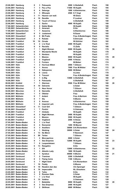 Ritte 1983-2012 - Jockeys in Deutschland