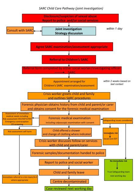 SARC Care Pathway - Local Safeguarding Children Board