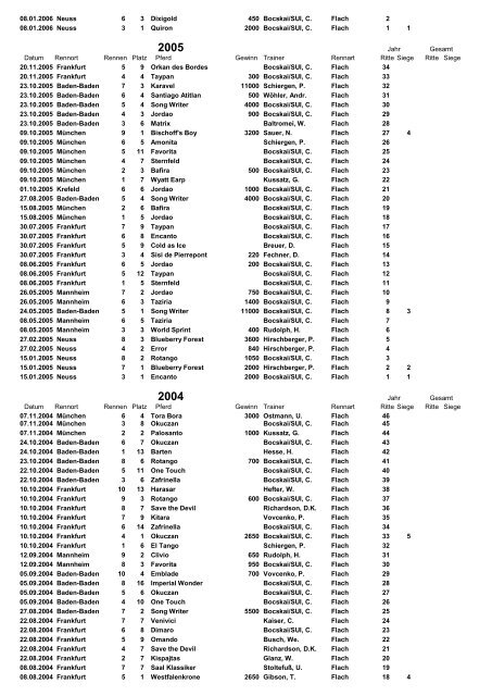 Ritte 1983-2011 - Jockeys in Deutschland