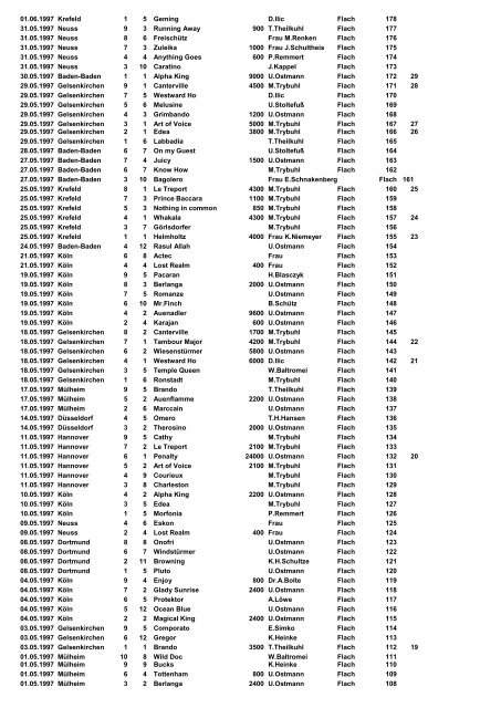 Ritte 1983-2011 - Jockeys in Deutschland