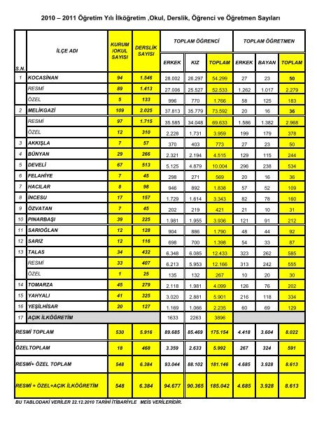 2010-2011 öğretim yılı ilköğretim istatistikleri (resmi+ ... - Kayseri Arge