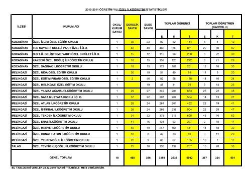 2010-2011 öğretim yılı ilköğretim istatistikleri (resmi+ ... - Kayseri Arge