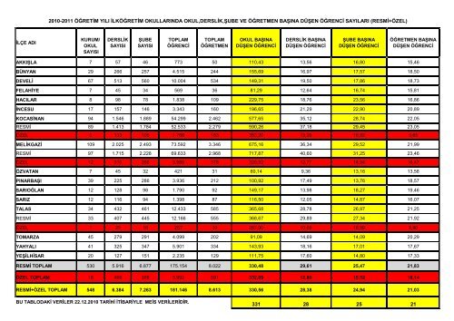 2010-2011 öğretim yılı ilköğretim istatistikleri (resmi+ ... - Kayseri Arge