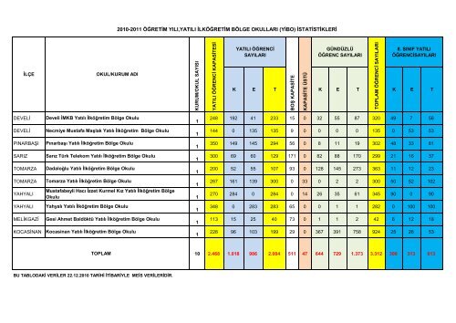 2010-2011 öğretim yılı ilköğretim istatistikleri (resmi+ ... - Kayseri Arge