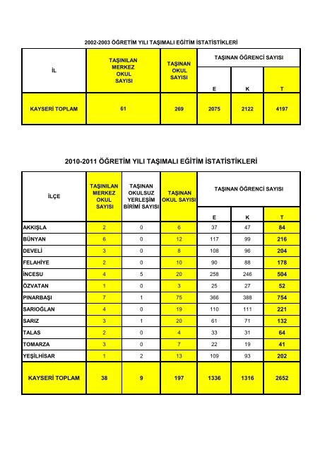 2010-2011 öğretim yılı ilköğretim istatistikleri (resmi+ ... - Kayseri Arge