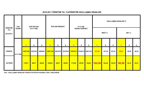 2010-2011 öğretim yılı ilköğretim istatistikleri (resmi+ ... - Kayseri Arge