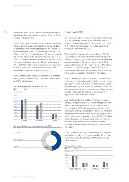 Panalpina Annual Report 2011