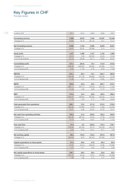 Panalpina Annual Report 2011