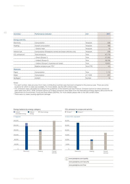 Panalpina Annual Report 2011