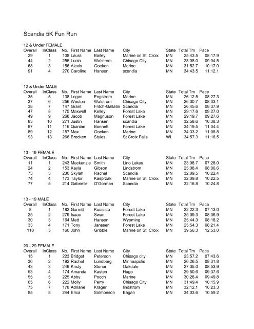 Scandia Fun Run - 5k Run Results