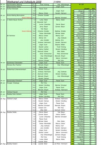 Wettkampfstatistik 2009 4.01.10 - LLT-Wallernhausen