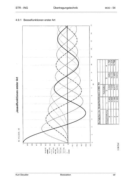 Modulation - steudler