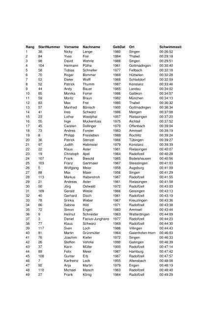 Rang StartNummer Vorname Nachname GebDat ... - Seeschwimmen