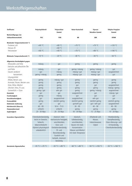 Schläuche und Armaturen Katalog