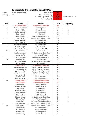 Torjägerliste Kreisliga B2 Saison 2009/10 - TuS Viktoria 09 ...