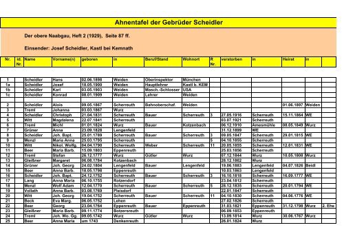 Ahnentafel der Gebrüder Scheidler - familienforschung-kunz-weiden ...