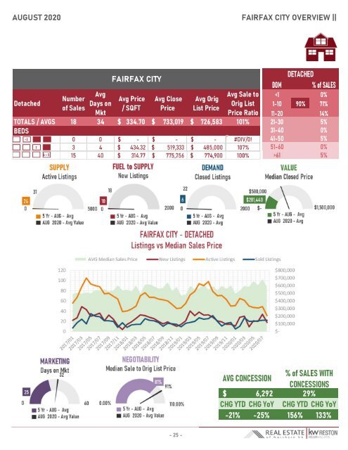 2020-08 -- Real Estate of Northern Virginia Market Report - August 2020 Market Trends - Michele Hudnall